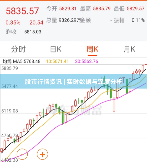 股市行情资讯 | 实时数据与深度分析